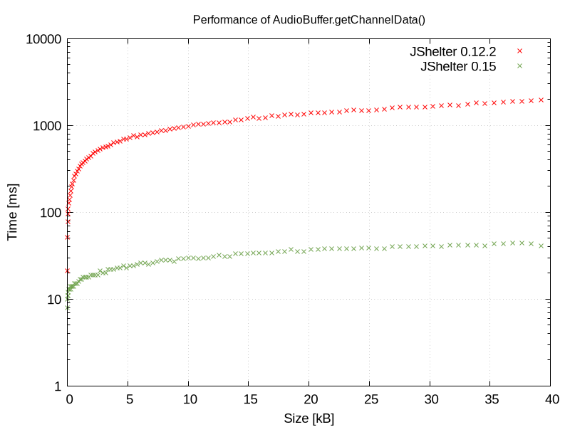 Performance of getChannelData in Firefox