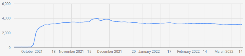 We managed to keep most of the Chrome
users