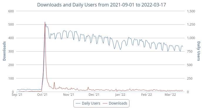 30th, some users left
afterwards