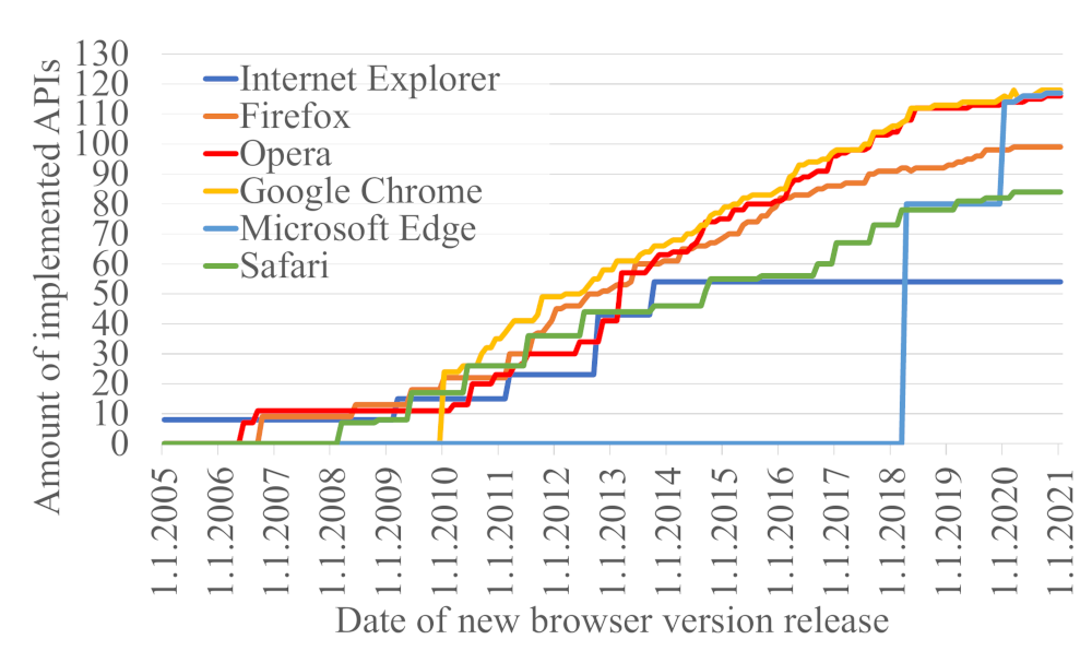 Progress of Web APIs amount implemented in distinct browsers in
time.