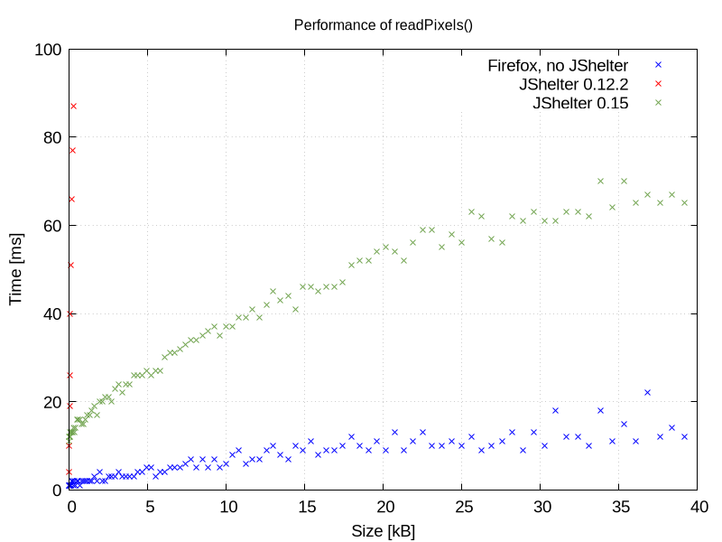 Performance of readPixels in
Firefox