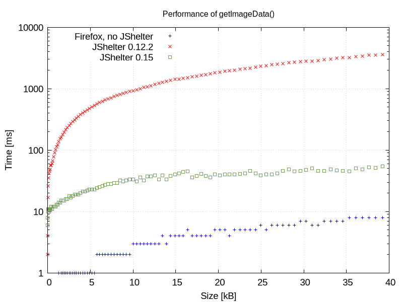 Performance of getImageData in
Firefox